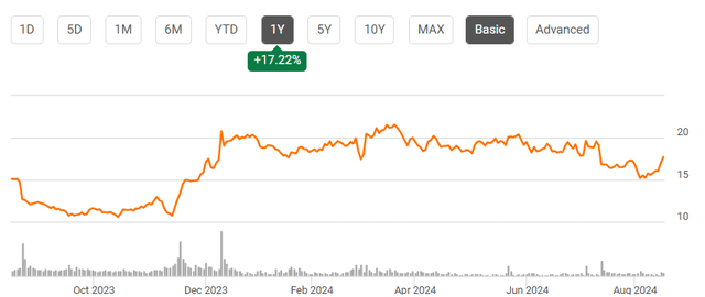 A graph of a stock market Description automatically generated