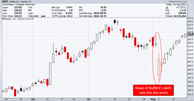 AAPL performance since Buffett sold