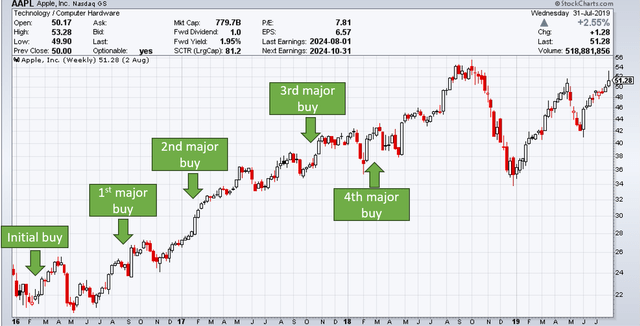 AAPL 2016 to 2018