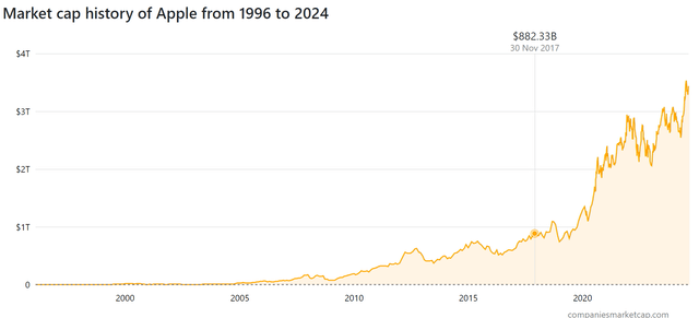 Market cap AAPL from 1996 to 2024