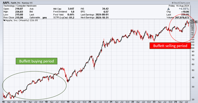 AAPL 2016 to 2024