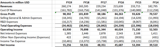 Apple financials