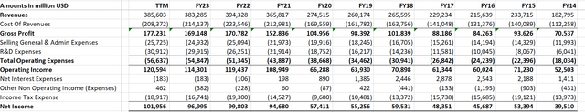 AAPL financials 2014 to LTM24