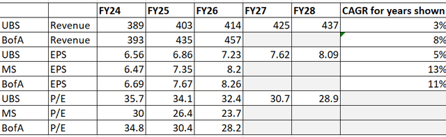 Sample of analyst estimates on AAPL