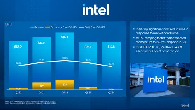 Intel Total Financial Performance