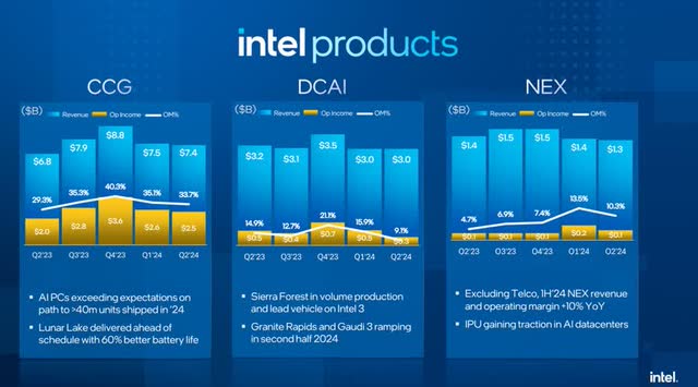 Intel Business Unit Overview