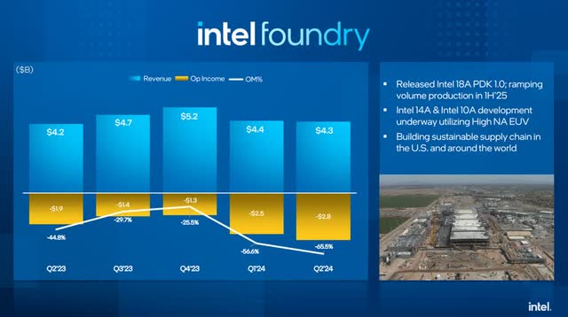 Intel Foundry Performance