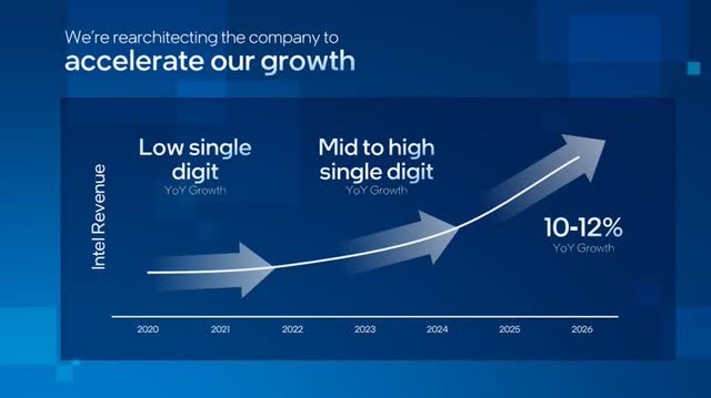 Intel 2022 Growth Outlook