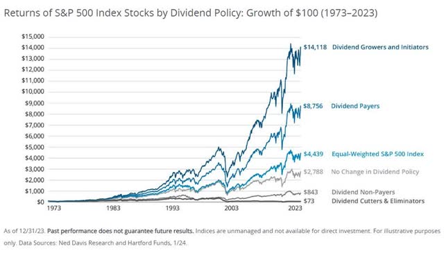 Hartford Funds - The Power Of Dividends