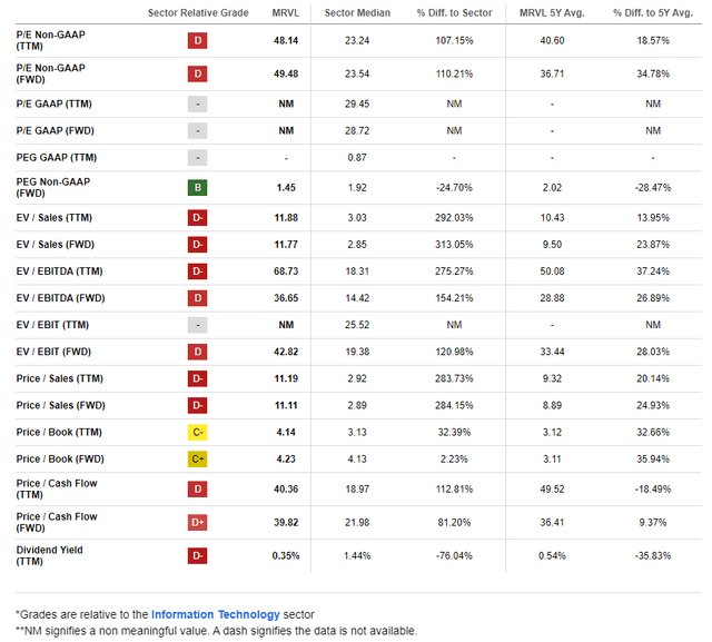 MRVL: Mixed Valuation Metrics, High EV/EBITDA