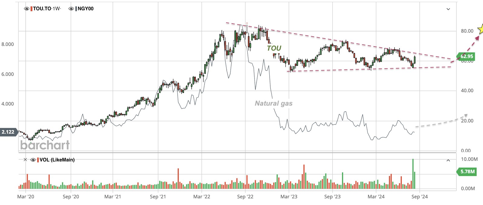 Tourmaline Oil Acquires Crew Energy To Dominate West Coast LNG Feedstock  (TSX:TOU:CA) | Seeking Alpha