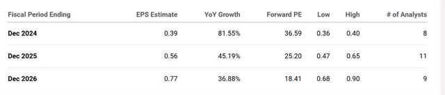 The image shows Nu Holdings EPS estimates and forward P/E.