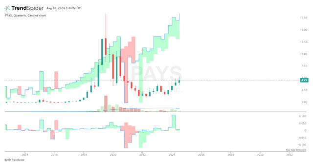 Price Revenue & EPS
