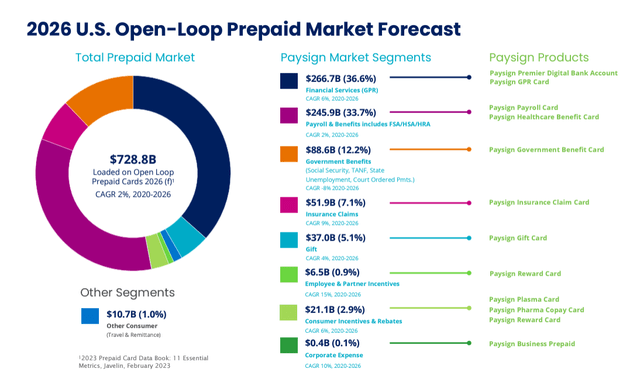 2026 US Open Loop Prepaid Market forecast