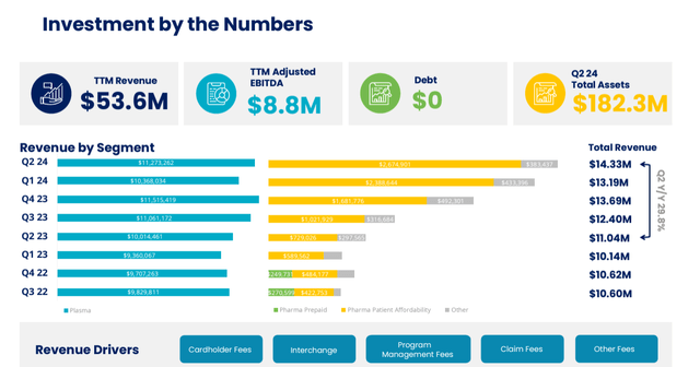 Revenue Split and Growth