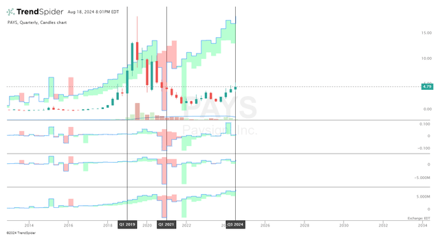 Revenue, EBITDA, EPS