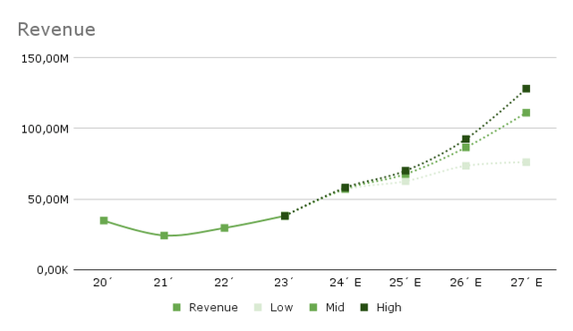 Revenue estimates