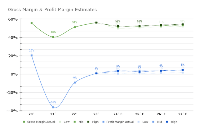 Gross Margin and Profit Margin Estimates