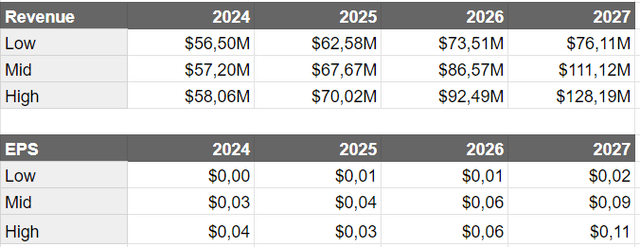 Revenue and EPS Forecast