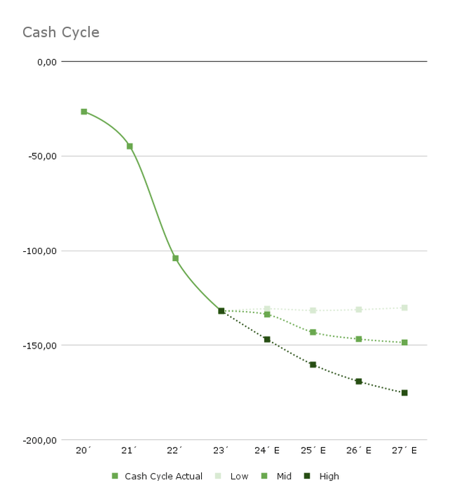 Cash Convertion Cycle
