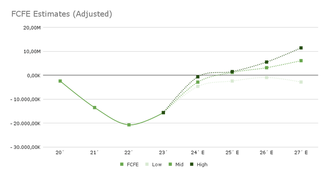 FCFE Estimates