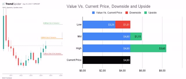 Fair Value Estimates