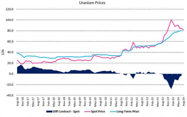 Figure 3 - Source: Cameco & Numerco