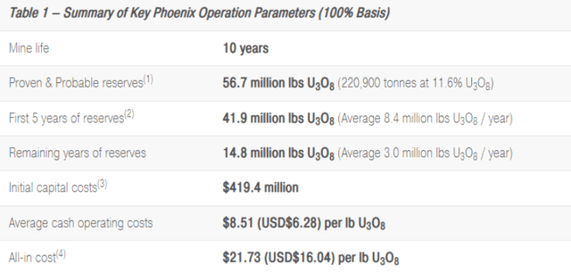 Figure 4 - Source: Denison Press Release