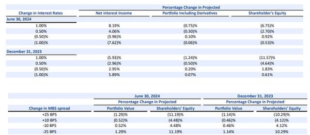 +- 25 bps change in spreads associated with -/+ 10.3% equity change