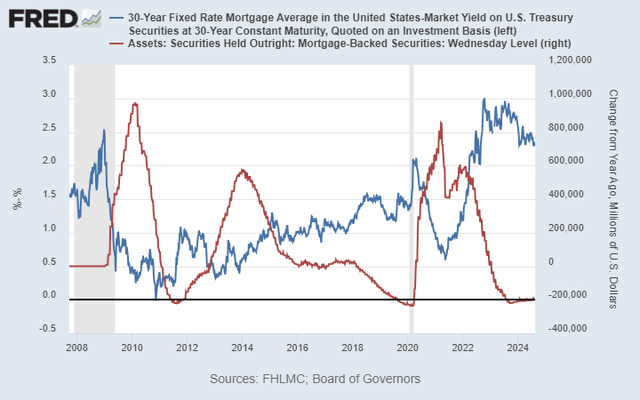 Fed purchasing of MBS associated with lower spreads and vice versa