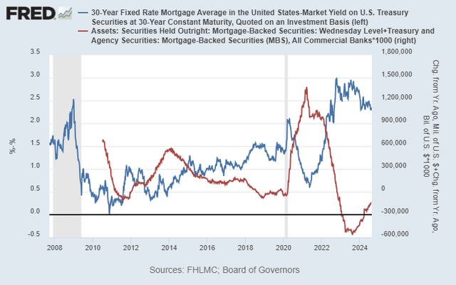 Banks and fed no longer net MBS sellers, improving MBS spread outlook