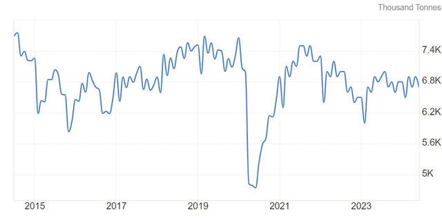 Daten zur US-Stahlproduktion