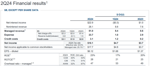 JPMorgan Results Q2 2024