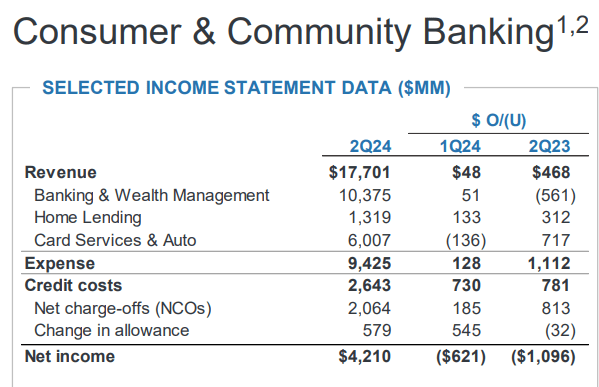 JPMorgan CB Q2 2024