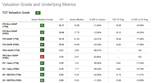 Seeking Alpha - TGT Valuation Metrics