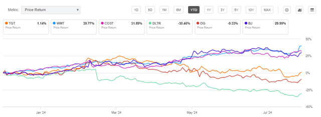 Seeking Alpha - YTD Price Performance Of TGT Compared To Peers