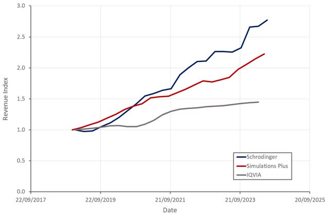 Drug Discovery and Development Vendor Revenue Index