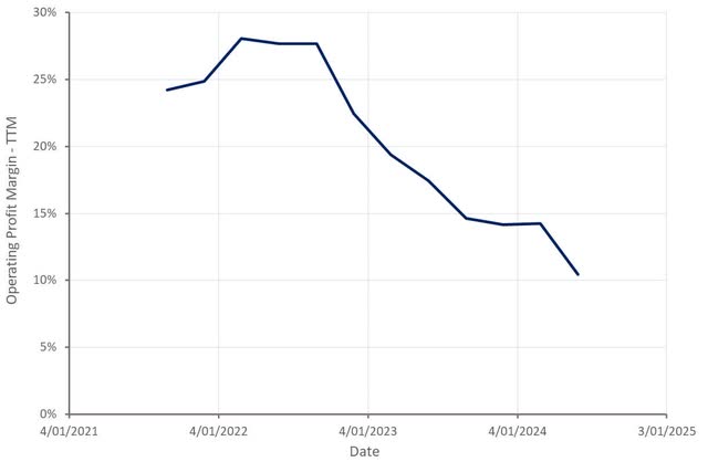 Simulations Plus Operating Margin