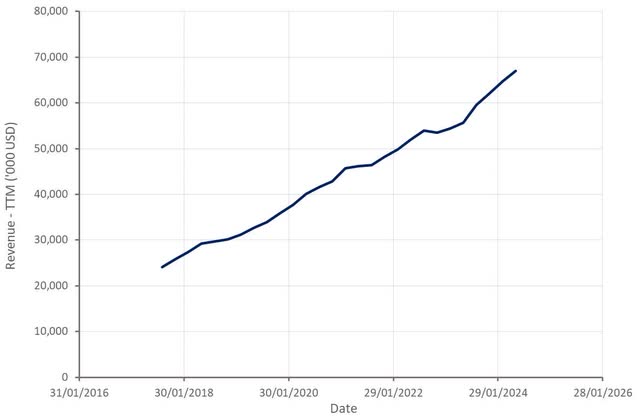 Simulations Plus Revenue