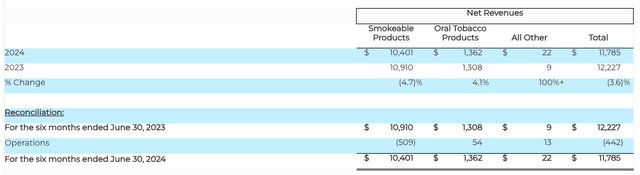 Net revenues by segment