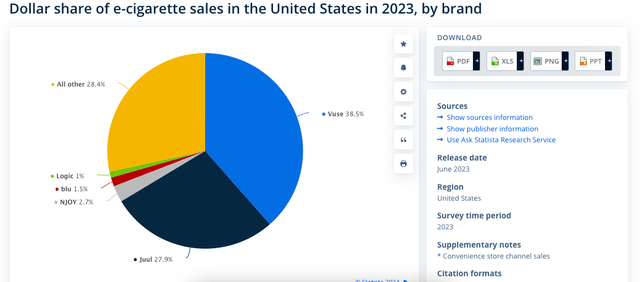 US, vape market share by brand