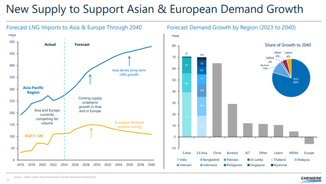 Graficul cererii în creștere pentru GNL, în special în Asia