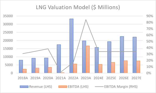 Graficul EBITDA estimat, venitul și marja pentru Cheniere Energy