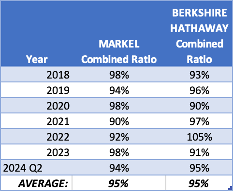 Raportul combinat dintre Markel și Berkshire Hathaway - Rapoarte anuale