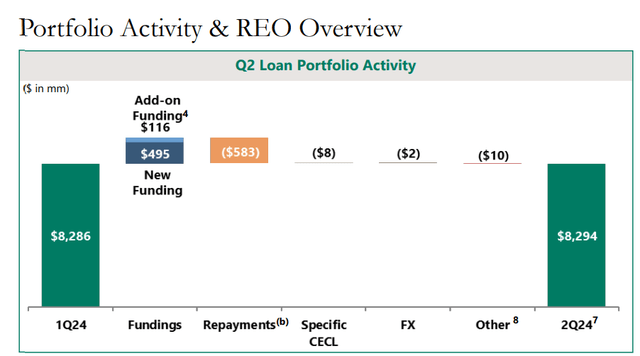 Portfolio Activity & REO Overview