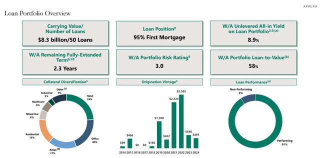 Loan Portfolio Overview