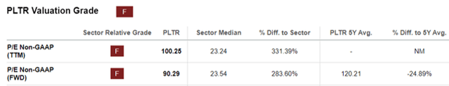 PLTR Valuations