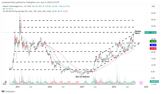 PLTR 4Y Stock Price