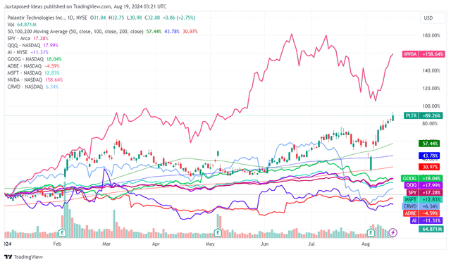 PLTR YTD Stock Price