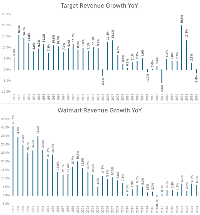 REvenue and EPS growth YOY for Target and Walmart